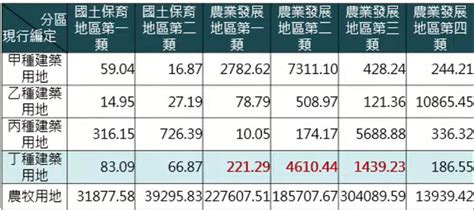 丁種建築用地住宅|從法規到市場：丁種建築用地的全面解析